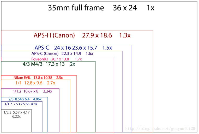 天差地别，手机相机CMOS传感器实际面积对比