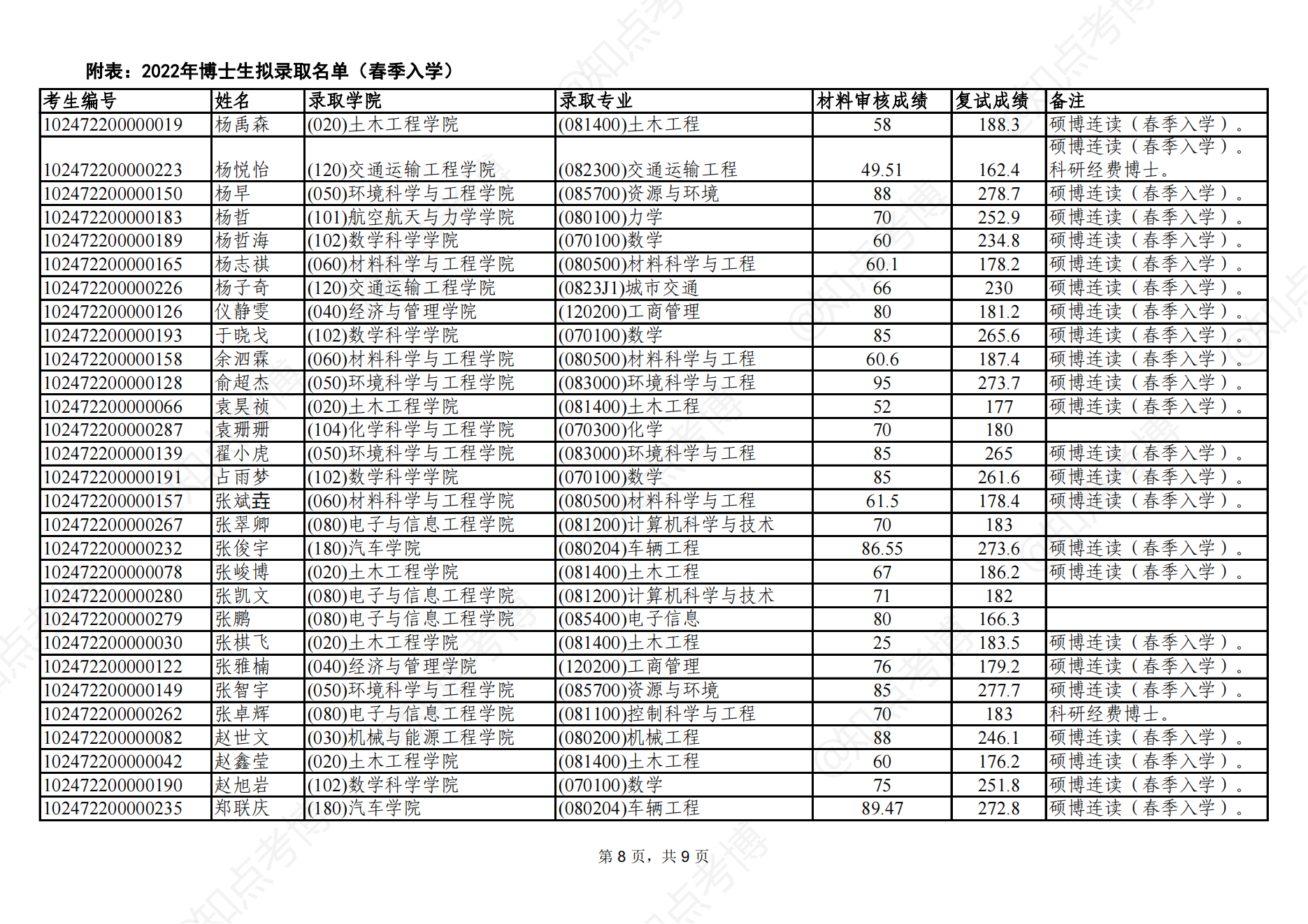 知点考博：同济大学2022年春季入学博士生拟录取名单公示