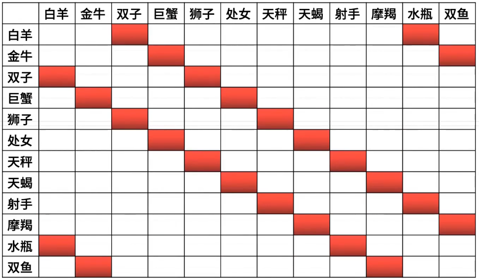 12星座誰跟誰更配?最核心的原因就在這裡啦