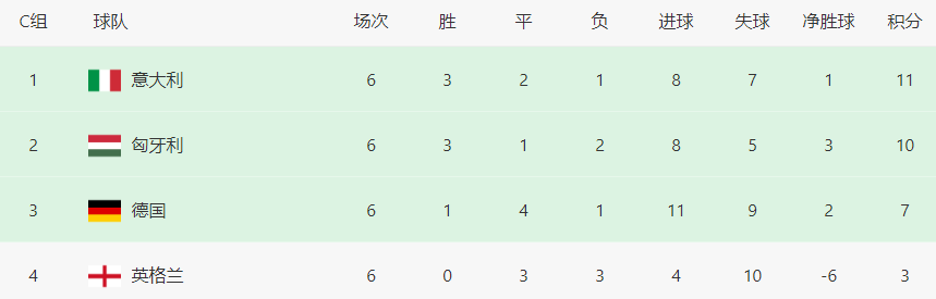 德国VS英格兰比分(欧国联悲喜夜：德国3-3绝平英格兰，意大利进4强，鱼腩125场不胜)