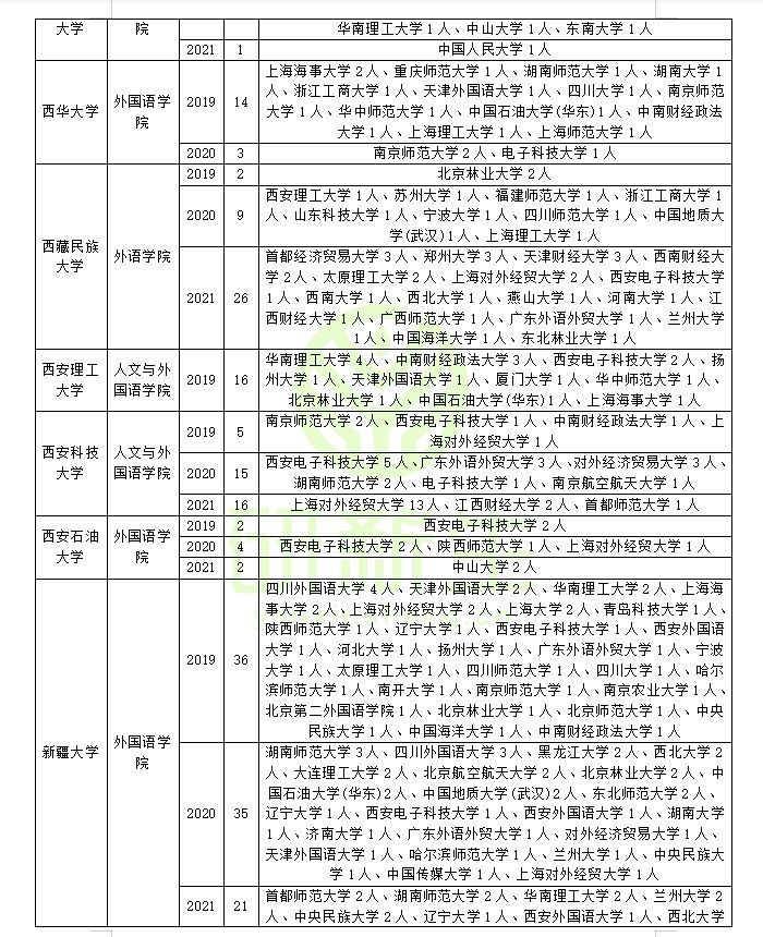 翻译专业调剂方法（进剑三年接收调剂院校汇总及一志愿情况分析）