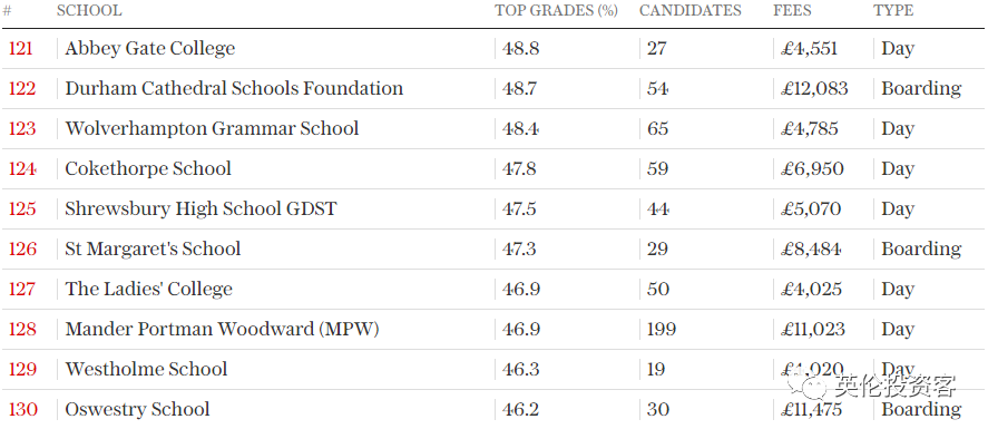 英国私立高中(2022英国私校最新排名出炉！只按“高考分数”排)