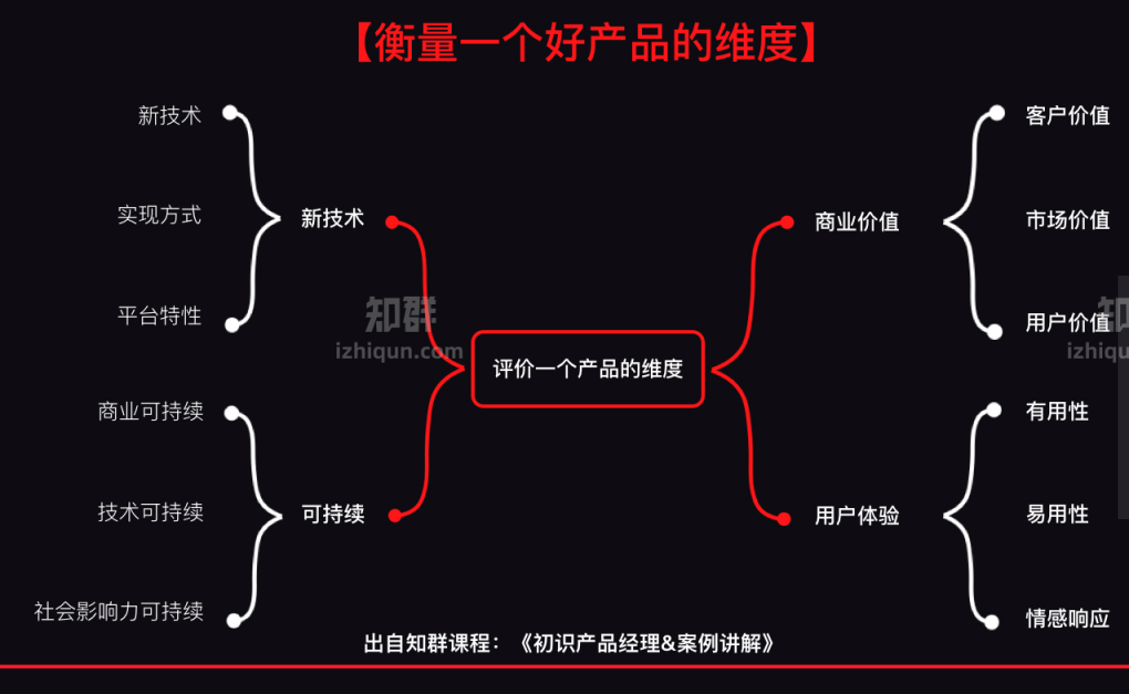 产品经理成长必备知识地图