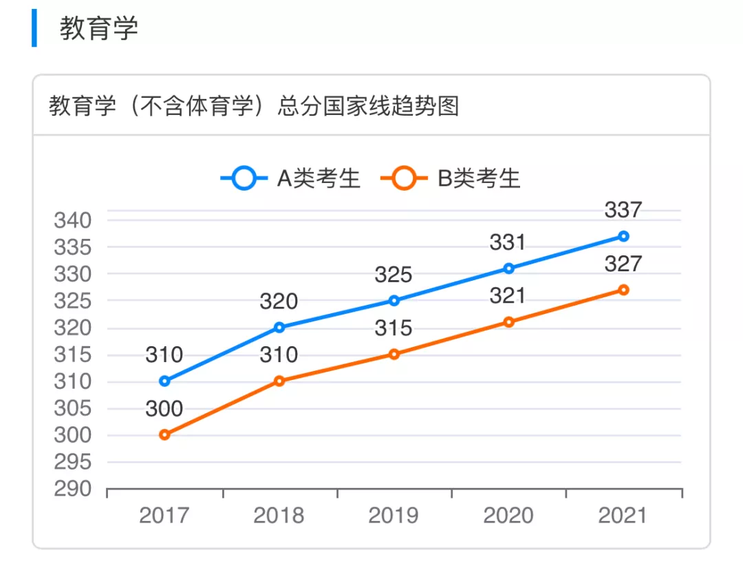 教育学考研，总分只有351分，能过2022年国家线吗？