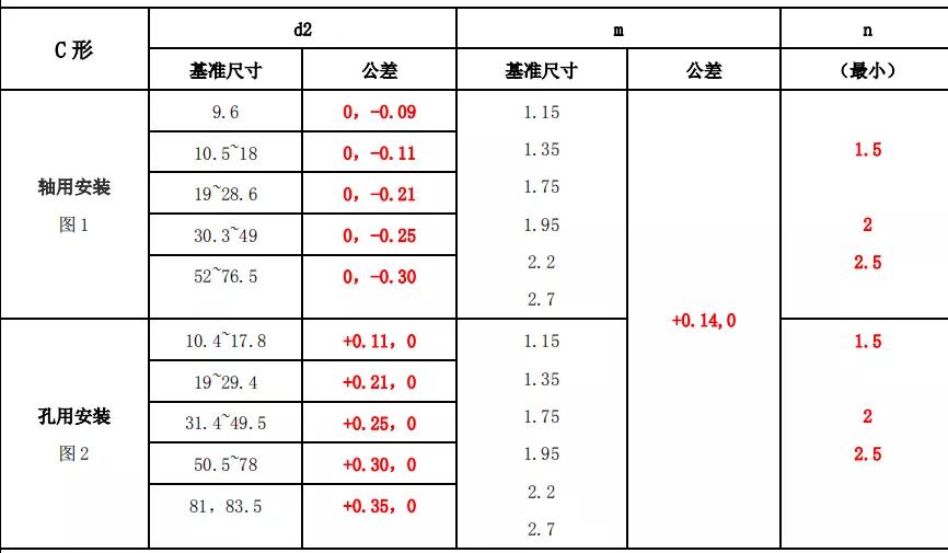 常用标准件安装公差配合及应用参考，纯干货，建议收藏