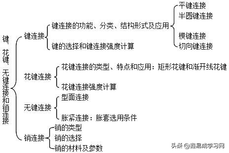 濮良贵机械设计第10版笔记