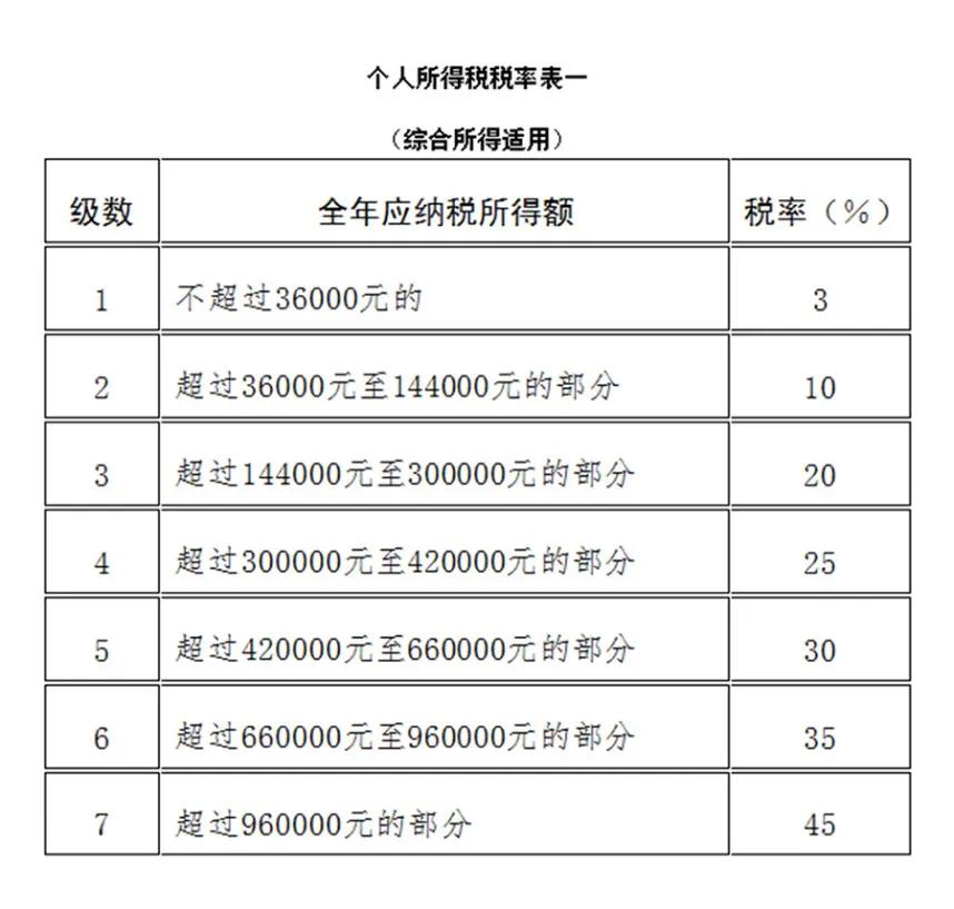 5000元交税多少工资超过多少要交税