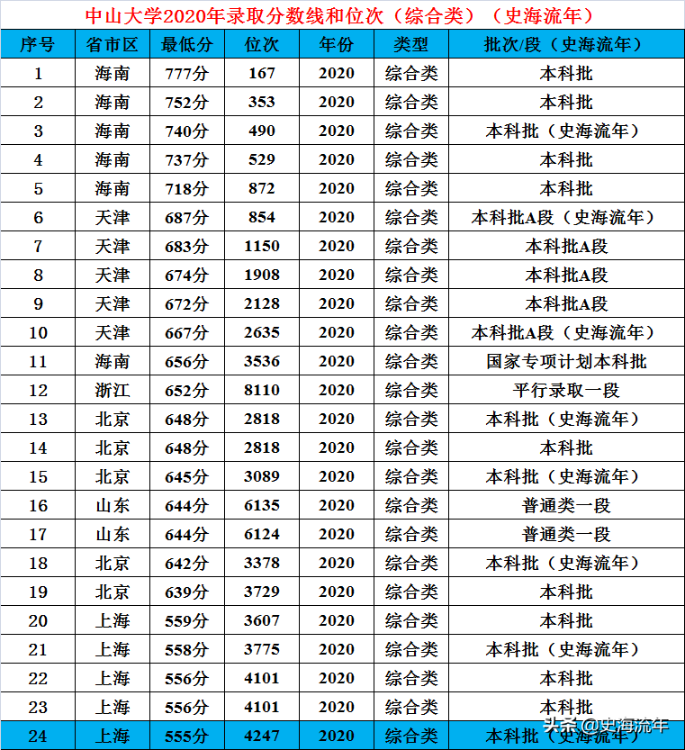 广东中山大学是985还是211（广东中山大学是985还是211要多少分数）-第18张图片-科灵网