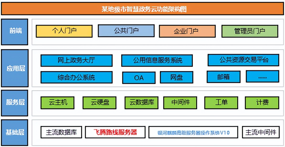 国产OS麒麟软件携手飞腾、易思捷推出行业全栈云服务联合解决方案