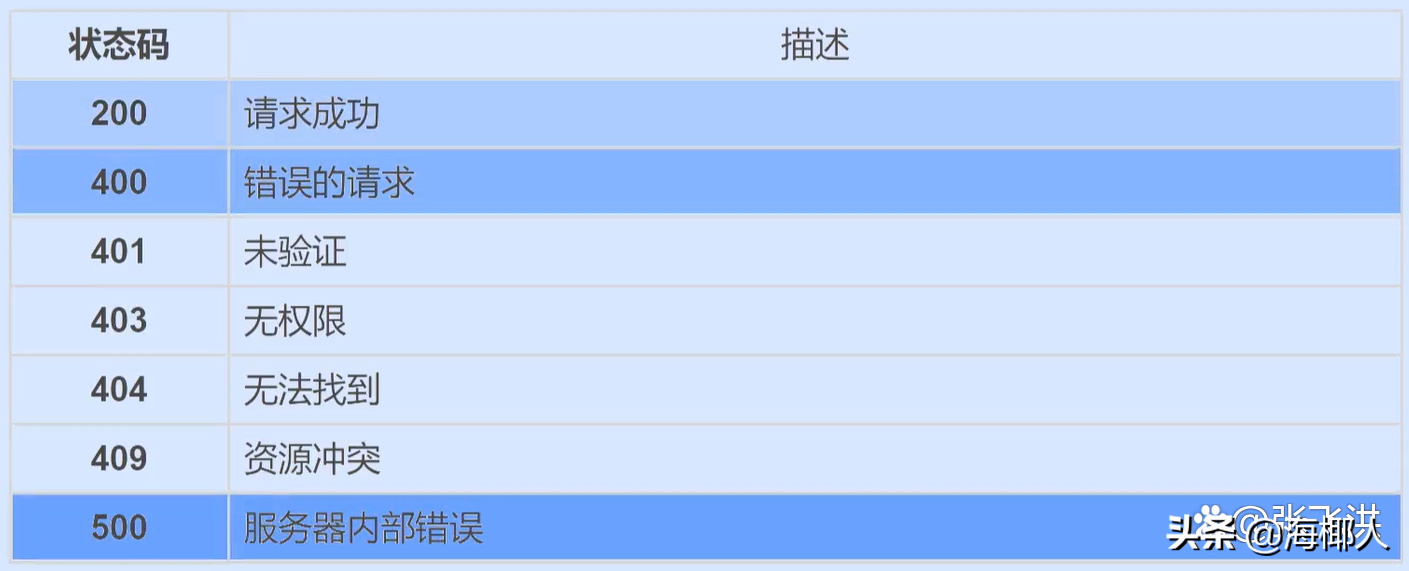 如何設(shè)計(jì)一個(gè)良好的API接口？