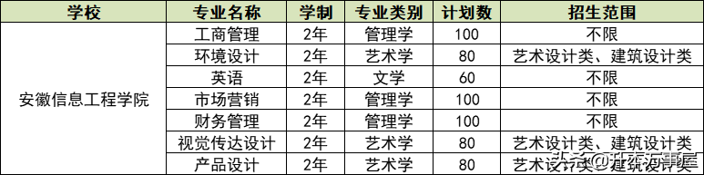 「安徽专升本」2022招生计划公布！2所公办！6所民办！持续更新