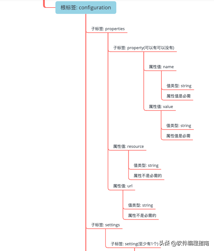 第02篇：Mybatis配置文件解析