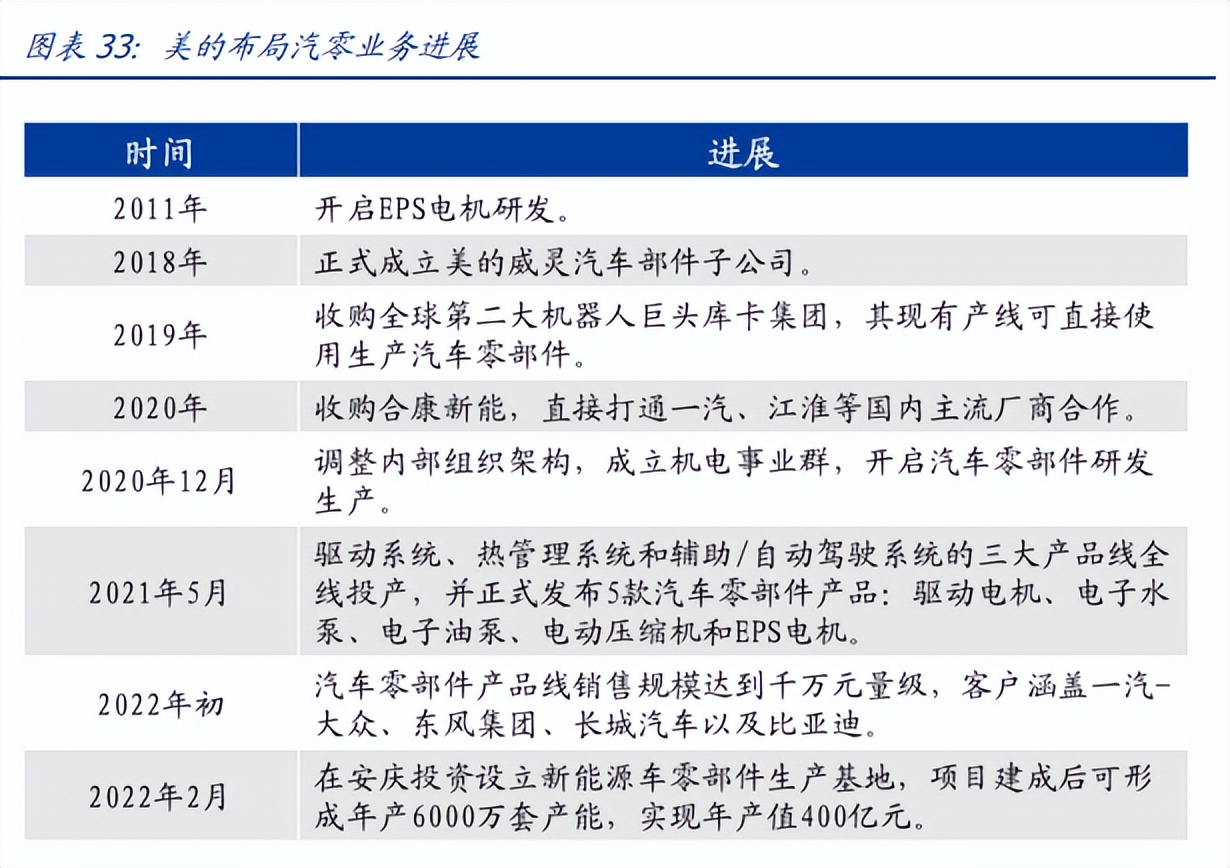 从家电到新能源车！EPS电机有望成为A股大机会