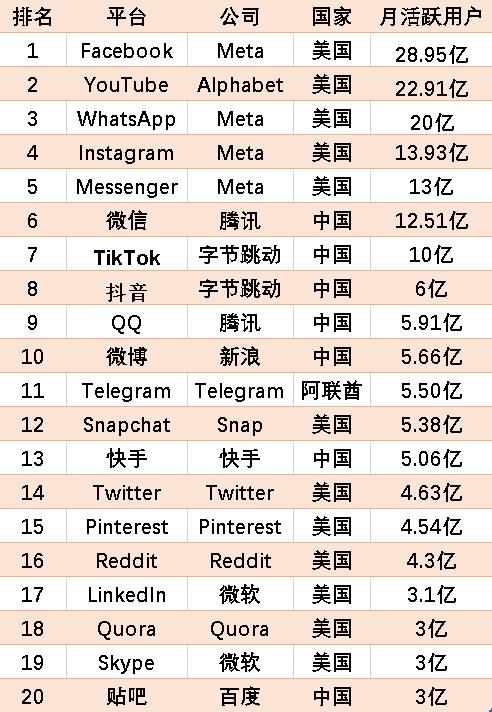 哪个网站的国际足球新闻更好(2021全球最受欢迎的十大社交媒体平台)