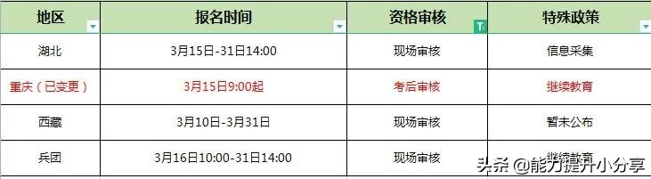 刚刚通知，中级考试资格审核方式有变！附各地资格审核地区汇总