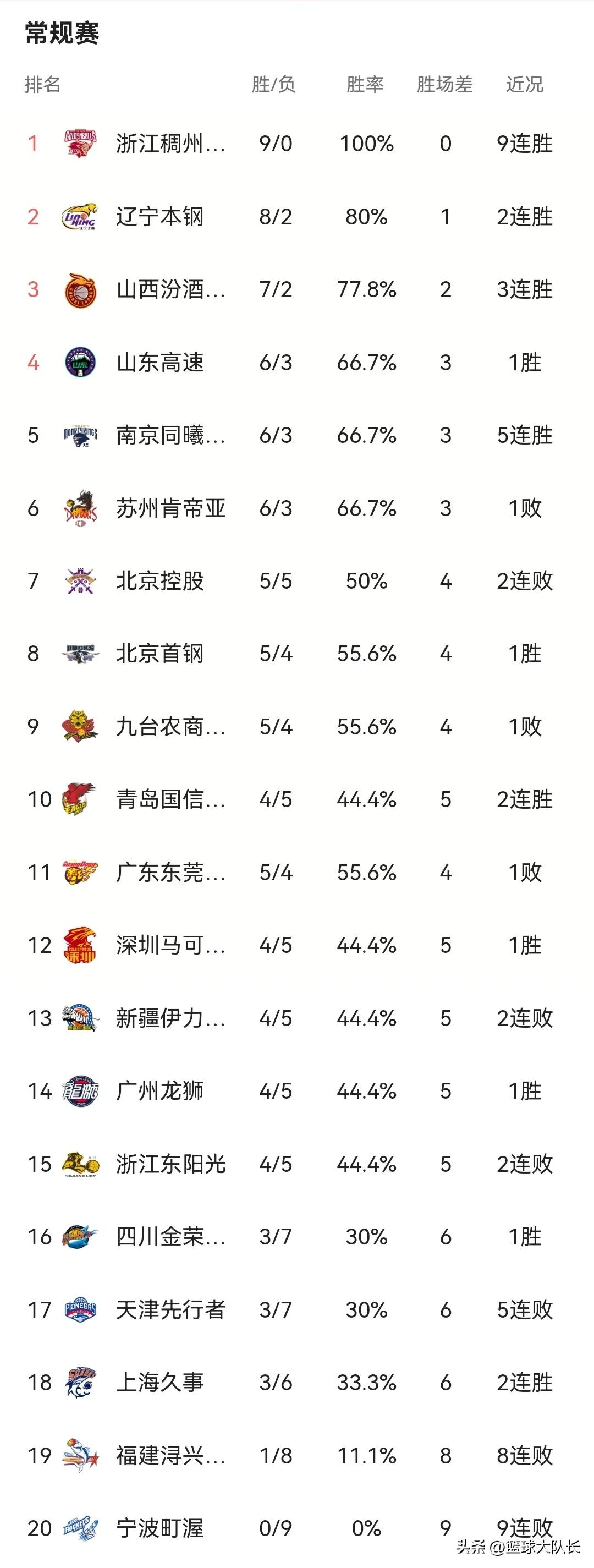 CBA最新积分榜：辽宁103-63胜北控升第2，四川89比88险胜天津排16