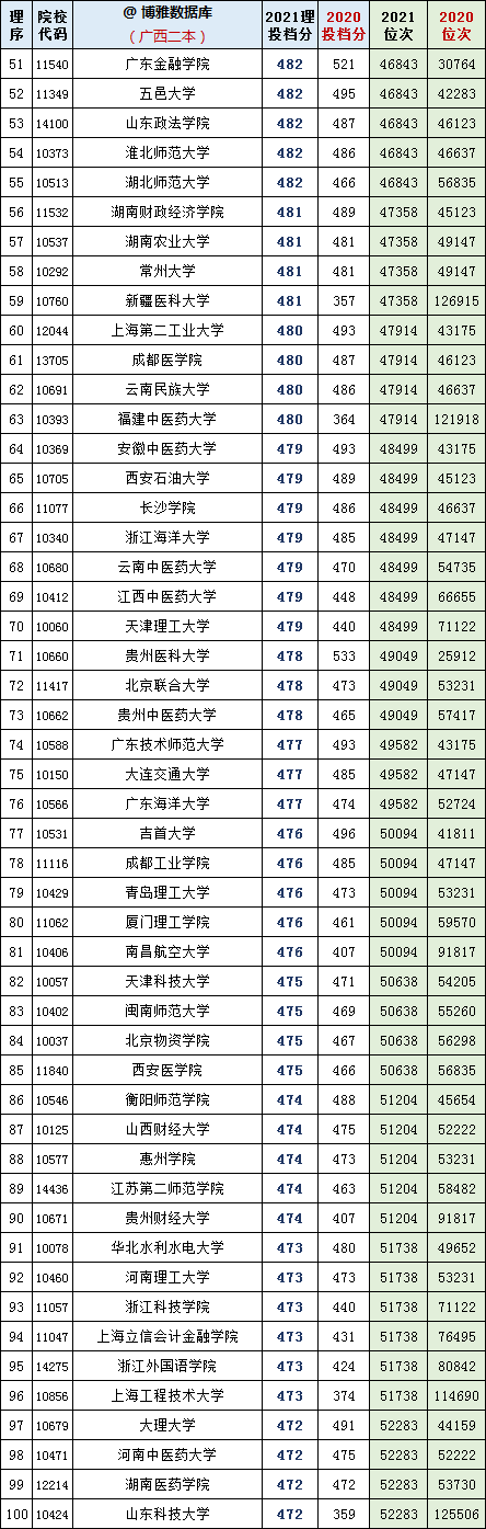 广西二本大学排名