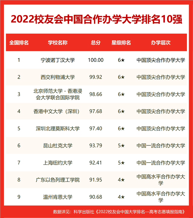 校友会2022世界十大大学排名985工程大学世界排名，复旦大学前五