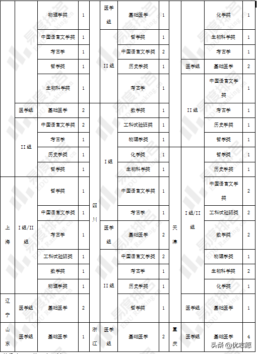 北京大学强基计划招生分析来啦，尖子生一定要看