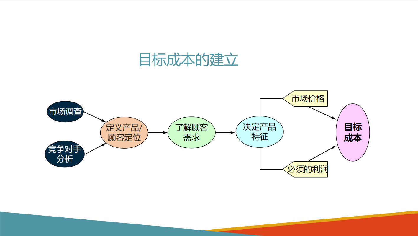 不愧是财务经理，做得“成本控制⑥大方法”太赞了，难怪月薪5万
