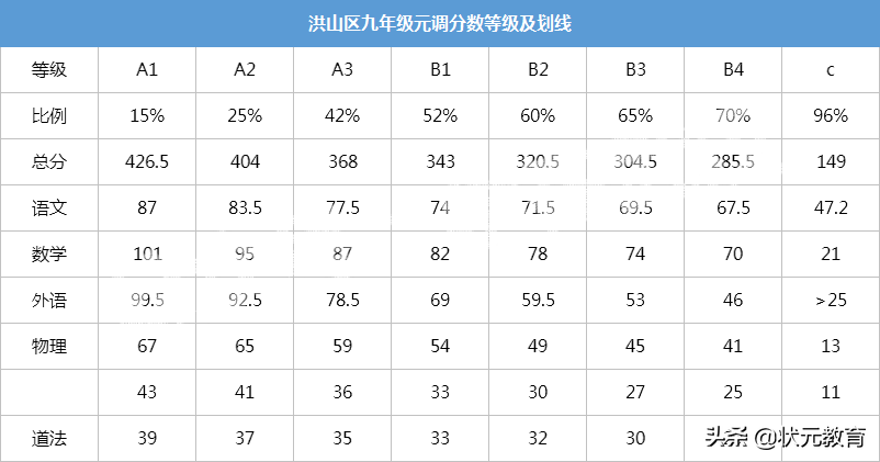 部分区期末考试分数段、划线出炉，这些高中更新招生动态