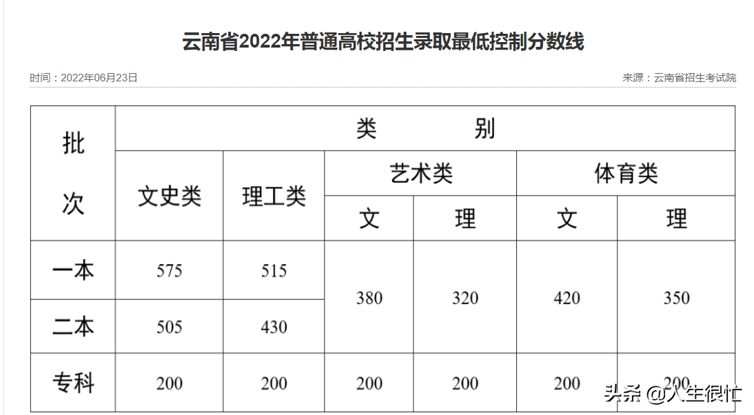 云南：2022年31万普通类考生，14万过了本科线，16.5万过了专科线