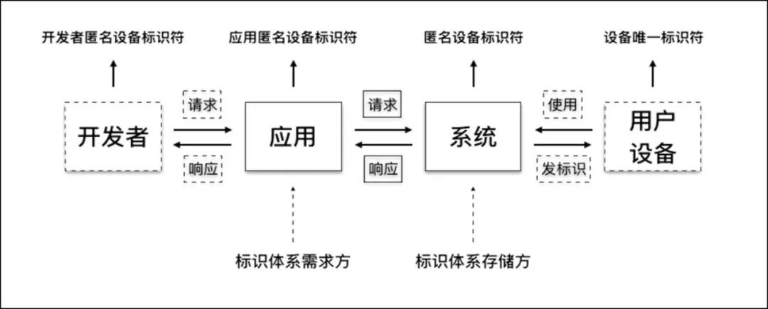 OTT终端补充设备标识体系发布