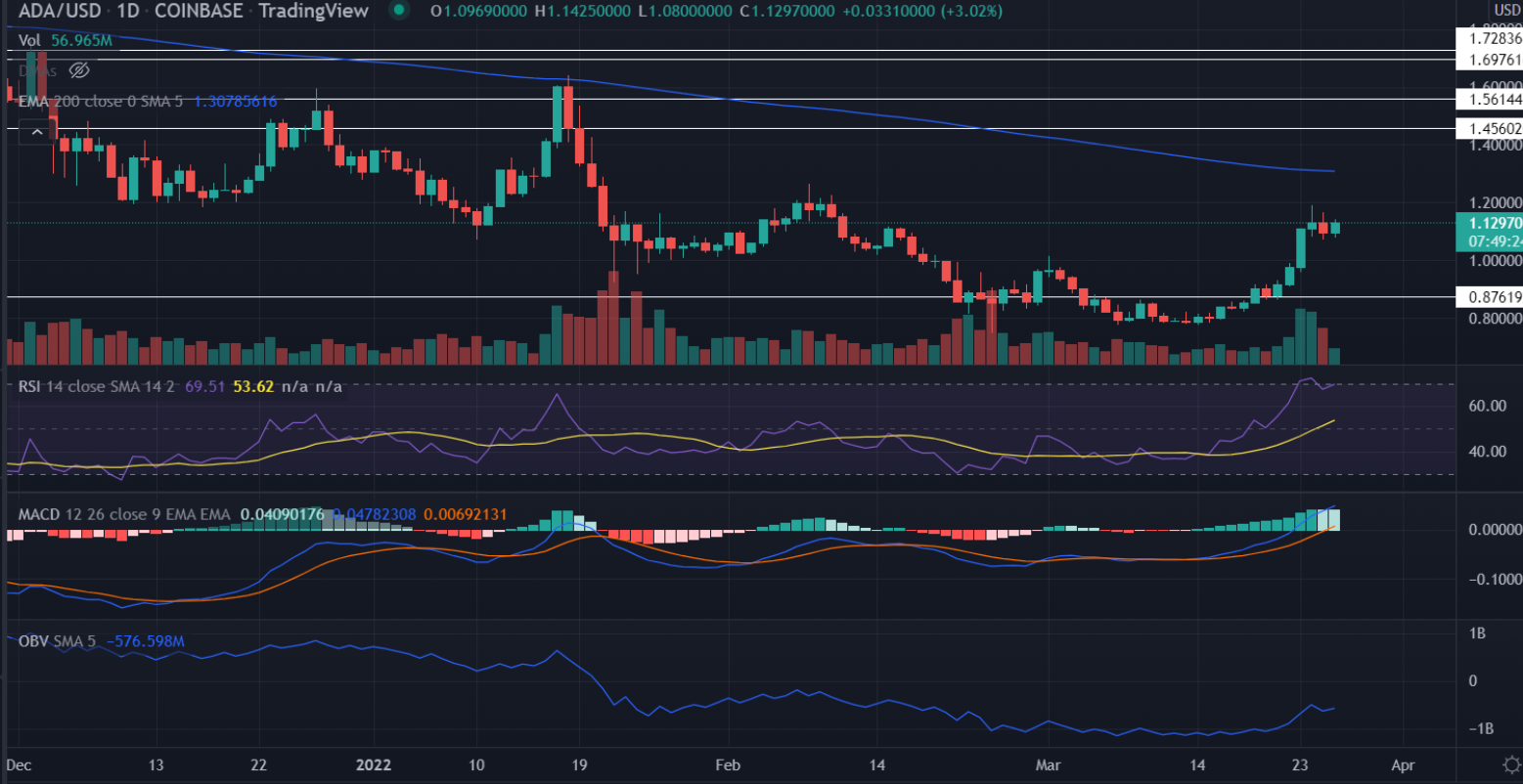 看涨个币行情分析：ETH，RUNE，MATIC，CHZ，HBAR，ADA，CVX