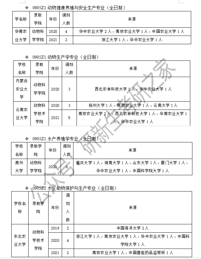 畜牧学调剂经验（含调剂方法、要求、近三年调剂录取情况分析）