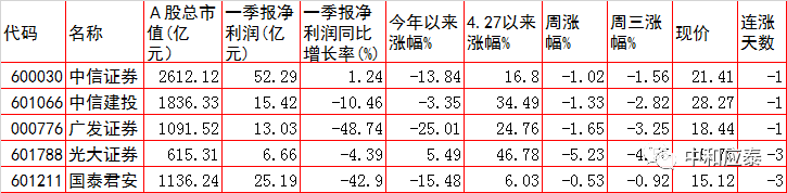 周四A股重要投资参考（6月30号）