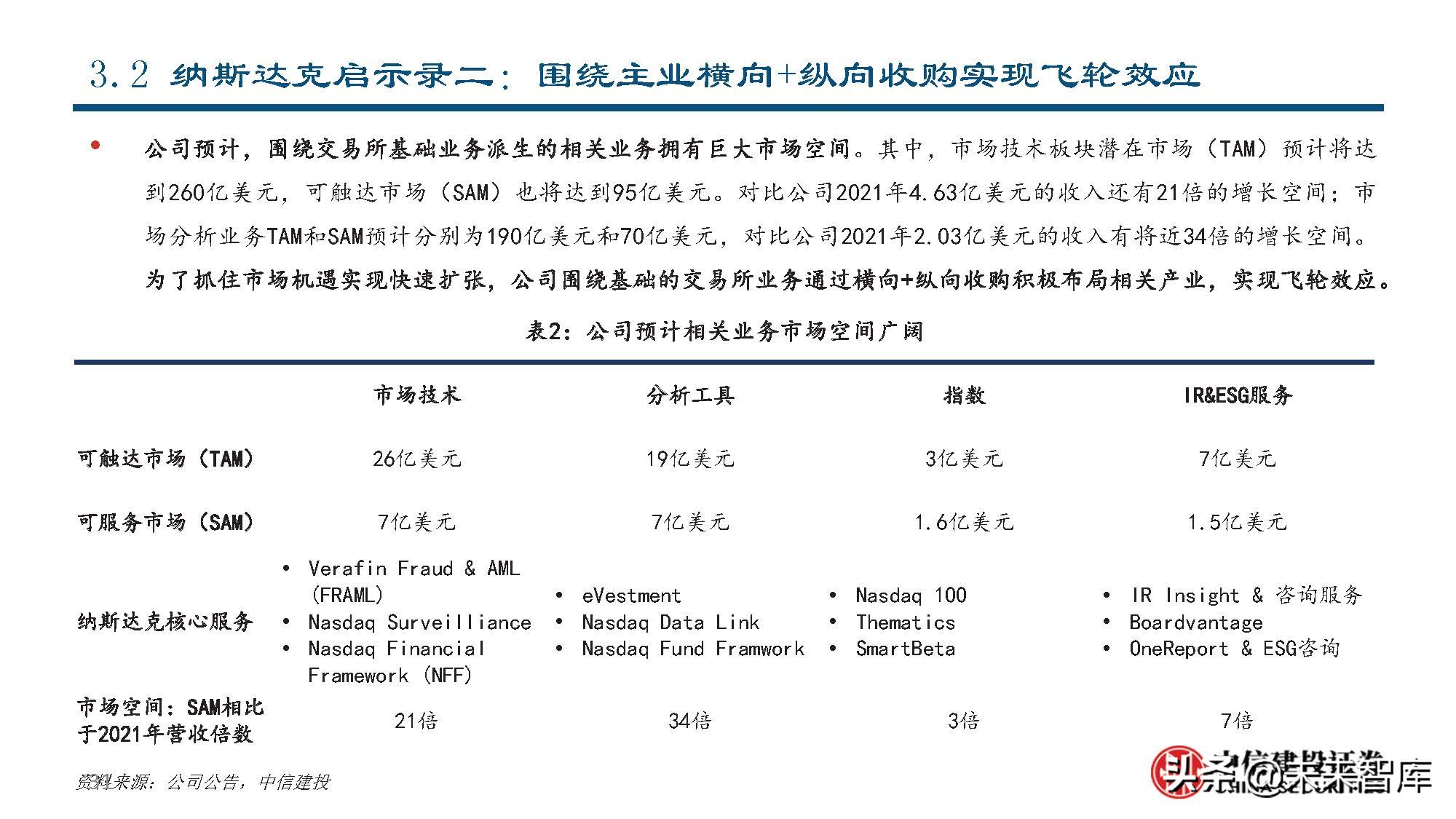纳斯达克公司研究：世界领先的交易所集团和市场技术提供商