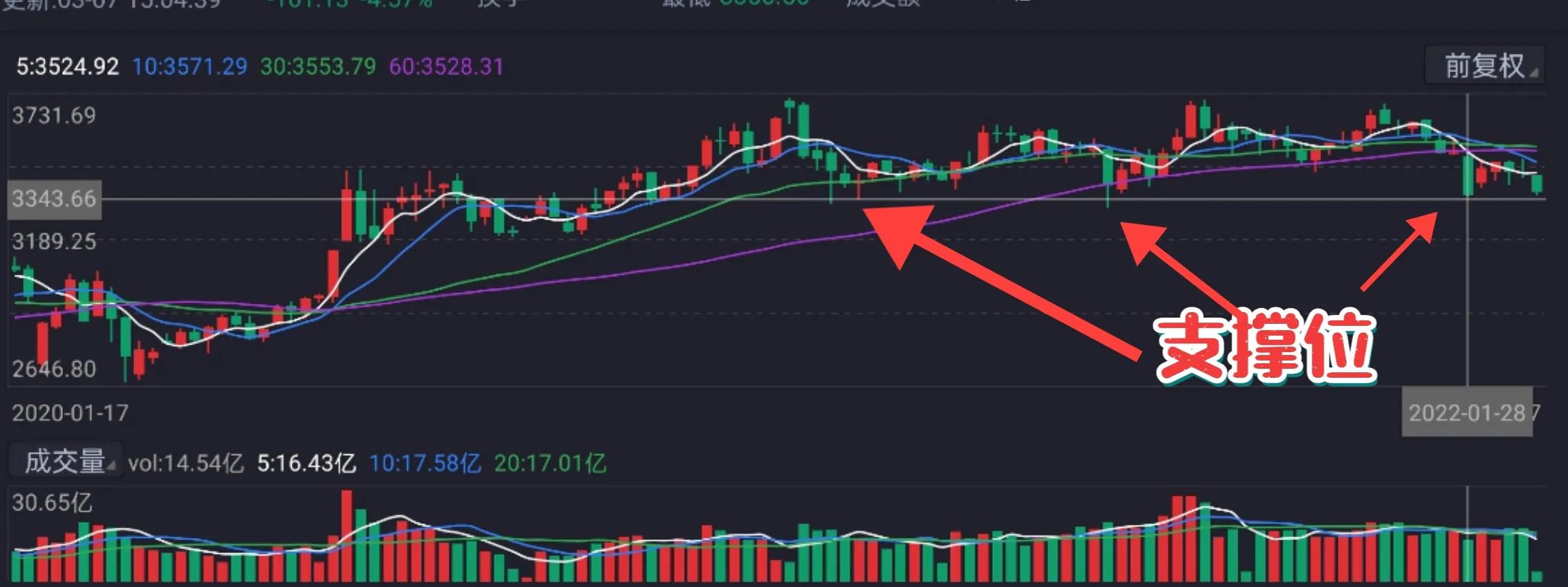 今天大盘跌得惨，明天股价怎么走，是涨还是跌？