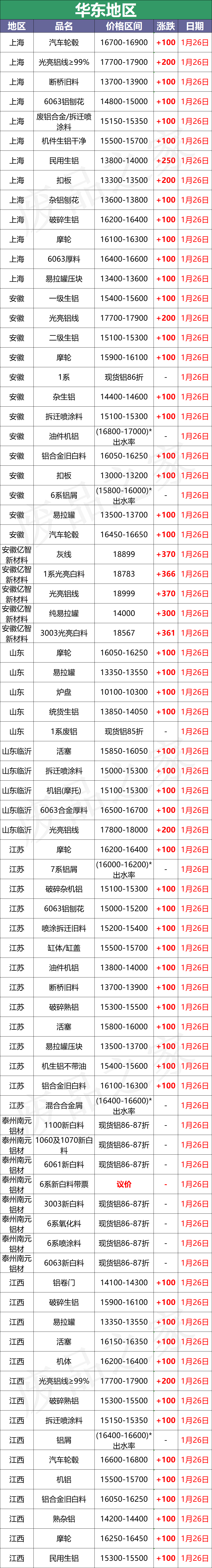 最新1月26日全国铝业厂家收购价格汇总（附价格表）