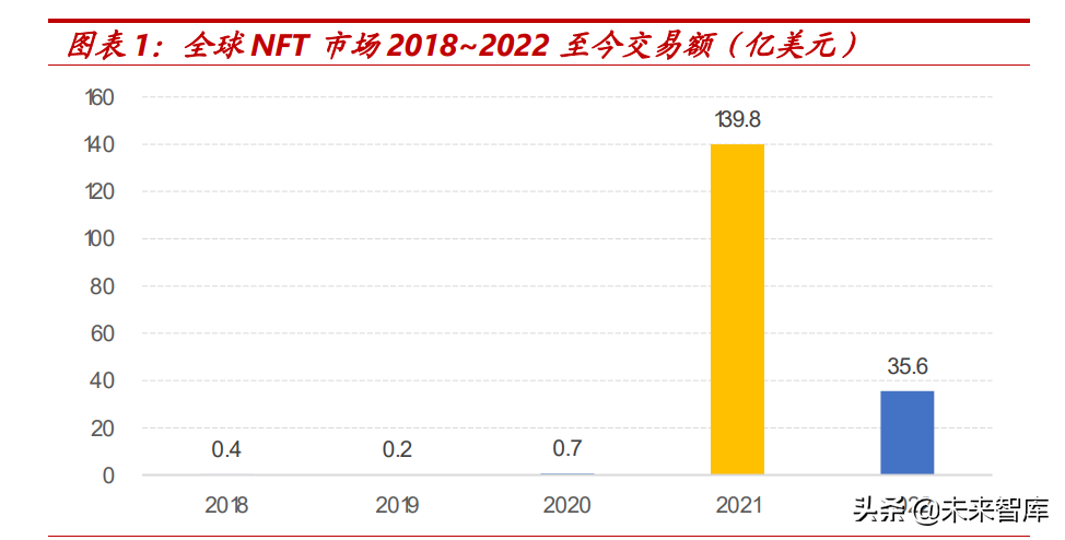 元宇宙行业之NFT专题研究：代码即信任，通证即资产，数据即价值