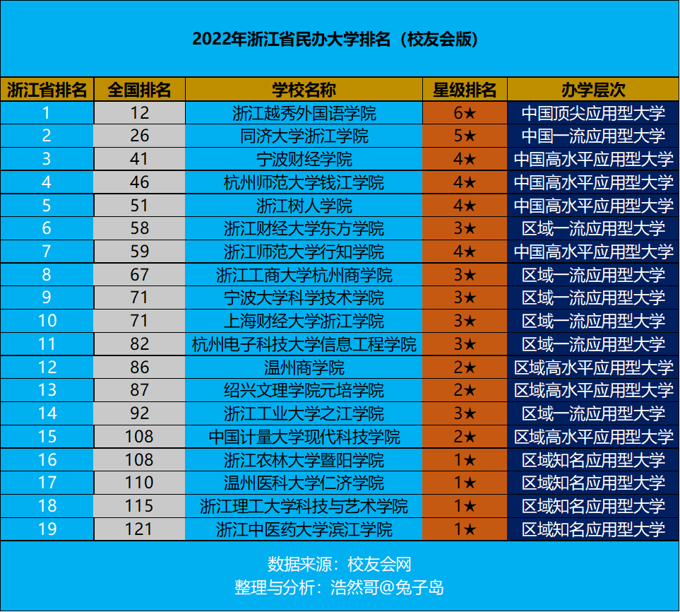 杭州湾大红鹰学院（最新2022年浙江省民办大学排名出炉）