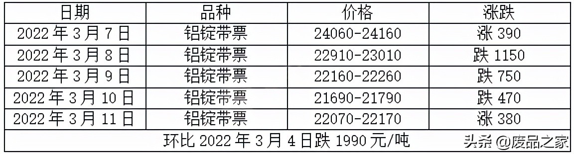 预计下周铝价有止跌反弹可能，料下周废铝或将迎来回暖，偏强为主