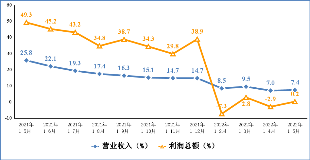 2022年1-5月份，我国电子信息制造业运行情况公布