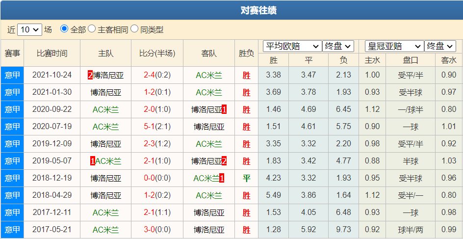 博尼法齐和金斯利因伤缺阵米兰(意甲：AC米兰vs博洛尼亚，捏一把软柿子向着冠军的方向前进)