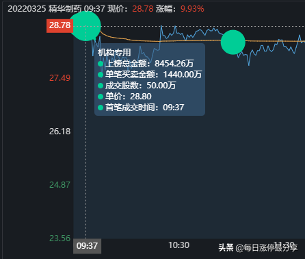 精华制药涨停大战，3家机构砸入3亿资金，也扛不住空头的狂轰滥炸