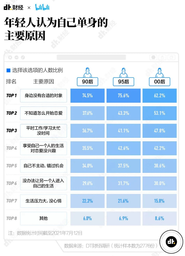 捏脸表白、飞哥传情、求偶视频，4000万大学生找个对象能有多卷？