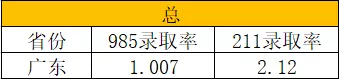 广东211录取率又垫底！2022年将更难考？