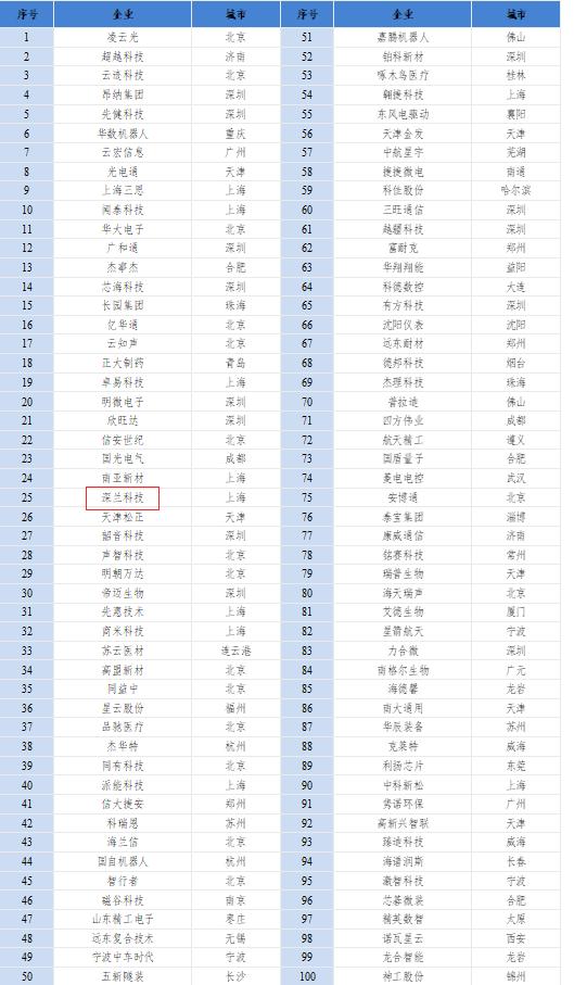 喜讯！2022赛迪科创小巨人百强名单公布，深兰科技高分入选