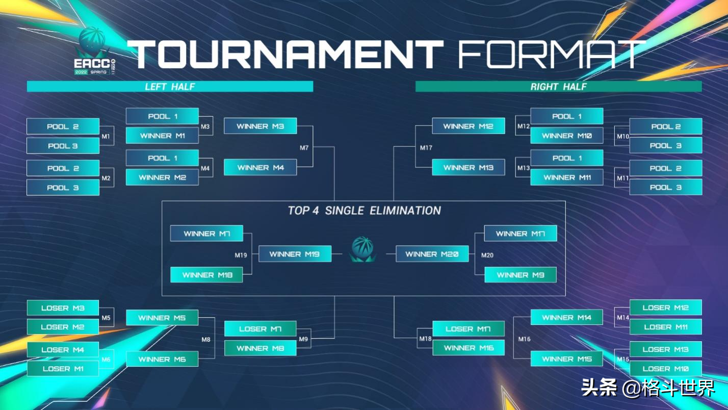 fifa2022世界杯预选赛(EA SPORTS FIFA Online 4 电竞赛事EACC Spring 2022 于4月18号至24号进行)