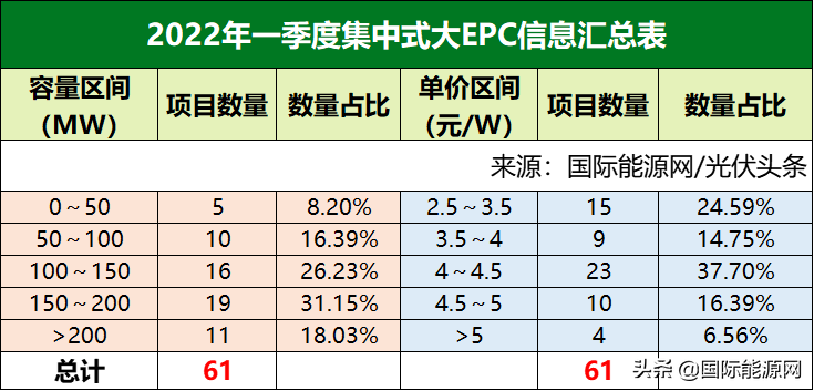 央企大EPC项目最高4.96元/W，江苏、广东分布式光伏发展迅猛！一季度21.7GW光伏项目全析