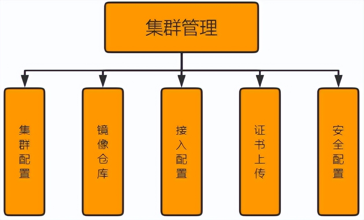 K8S云管理平台集群配置说明