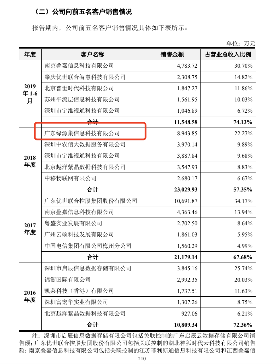 实探光存储第一股紫晶存储：4家供应商“查无此人”陷造假疑云