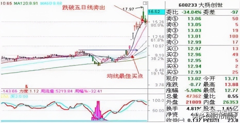 掌握这四大追涨技巧，短期涨幅惊人