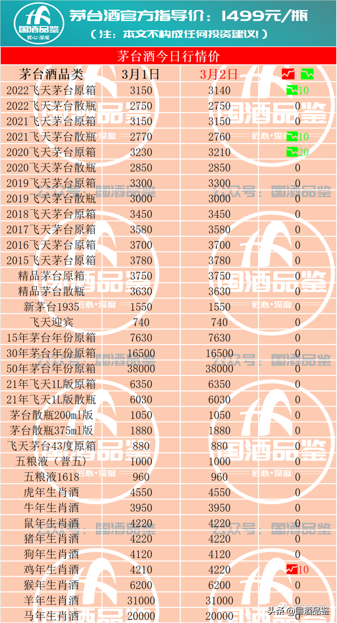 茅台今日行情，3月2日茅台酒行情报价