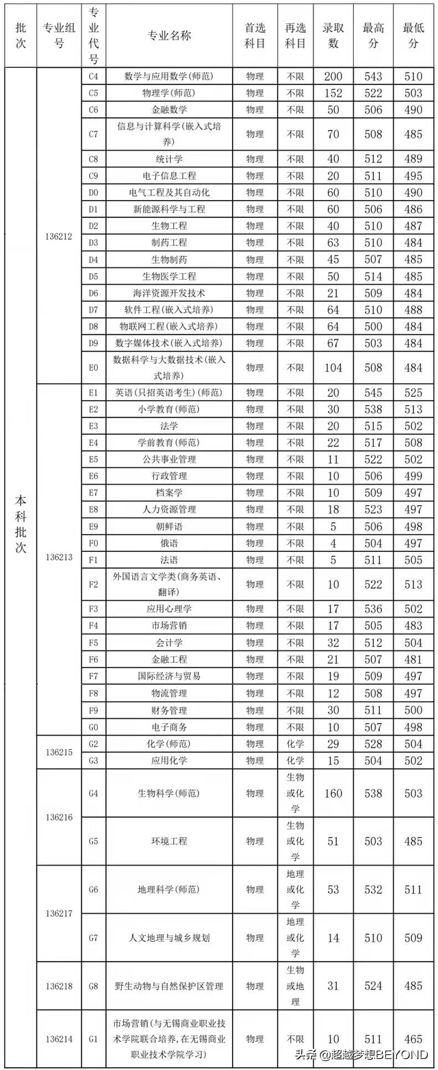 盐城师范学院2021年江苏省各专业录取情况分析