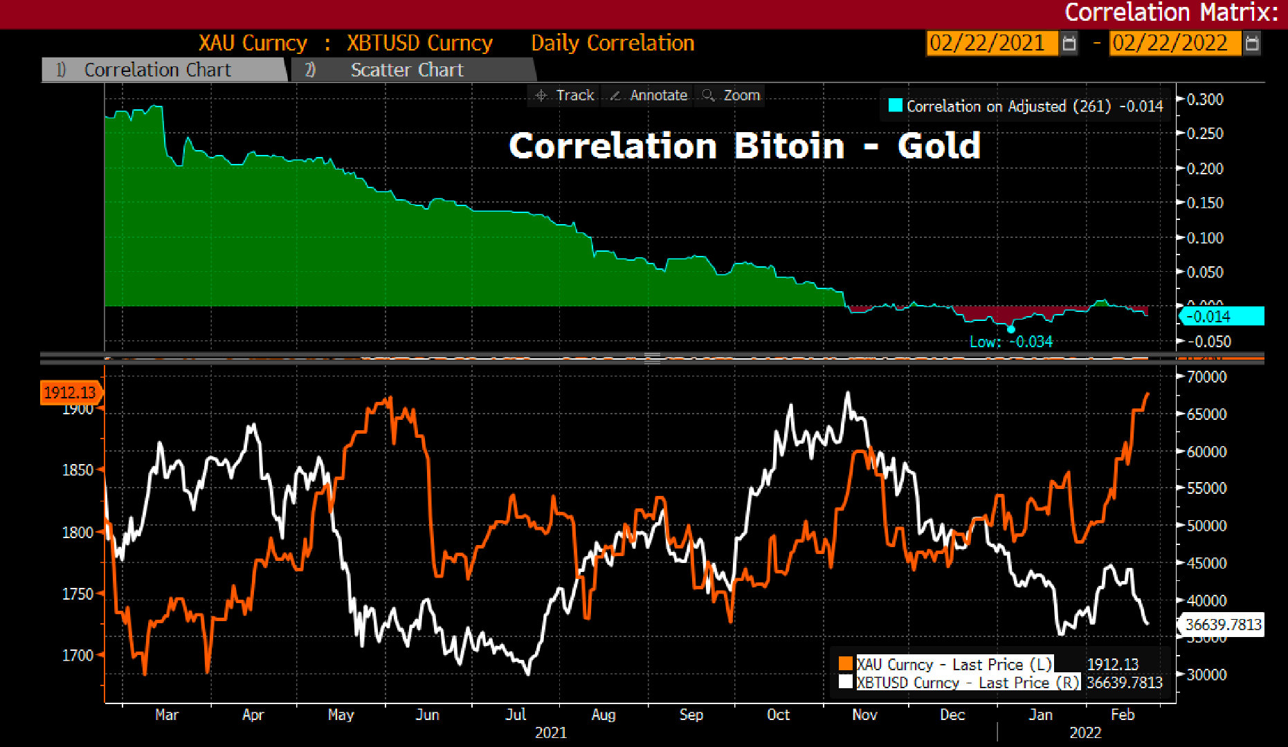比特币和黄金价格出现负相关走势：原因何在？
